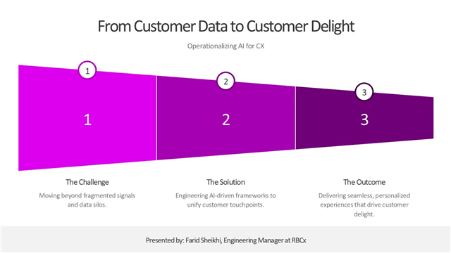Turning Customer Data into Competitive Advantage: Operationalizing AI for CX